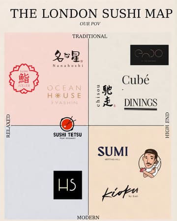 A clean, well-structured infographic titled 'The London Sushi Map' that categorizes various London sushi restaurants based on a matrix of 'Traditional vs. Modern' and 'Relaxed vs. High End'.
